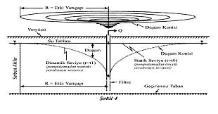UYU HİDROLİĞİ Teminoloji Etki yaıçapı (R) Pompaj kuyusundan çekilen su