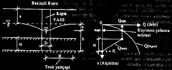 UYU HİDROLİĞİ (aalı Hal) Basınçlı kiede Optimum Debi Güvenili (emniyetli