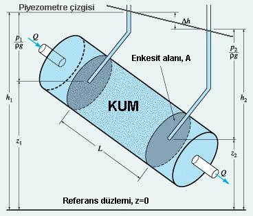 DRCY YSSI Zeminlein su geçigenliği özelliğini deneysel olaak ilk dea Dacy (1856) incelemişti. Dacy temiz kum numunelei ve şekildekine benze bi deney düzeni kullanmıştı.
