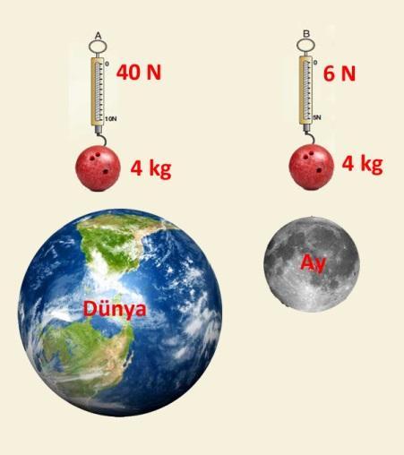 Kütleyi ölçmek için kullanılan birim kilogramdır.