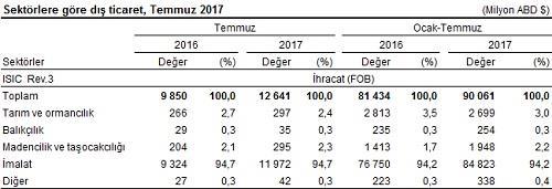 Almanya'ya yapılan ihracat 2017 Temmuz ayında 1 milyar 215 milyon dolar olurken, bu ülkeyi sırasıyla 1 milyar 98 milyon dolar ile Birleşik Arap Emirlikleri, 811 milyon dolar ile İngiltere ve 773