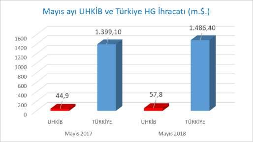 AYLIK İHRACAT DEĞERLENDİRMESİ Milyon $ Mayıs 2017 Mayıs 2018 Değişim % UHKİB TÜRKİYE UHKİB TÜRKİYE UHKİB TÜRKİYE