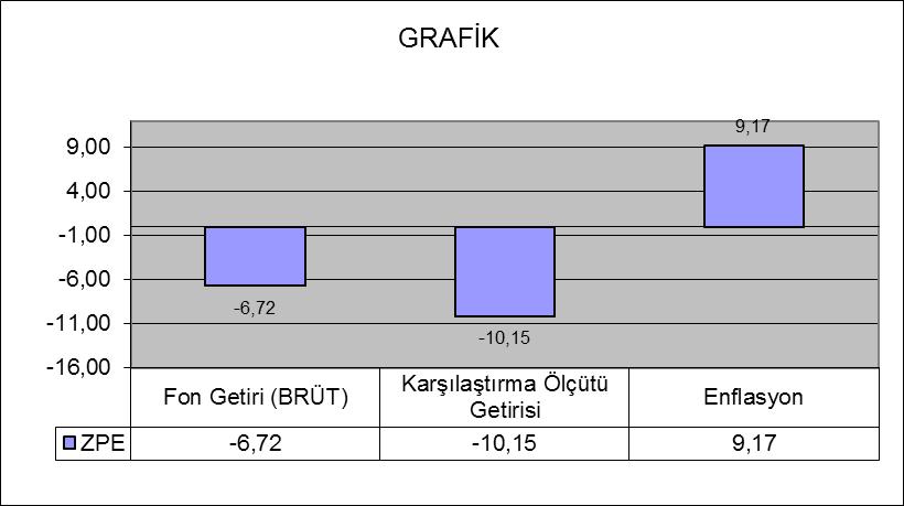 B. PERFORMANS BİLGİSİ Toplam Getiri (%) Karşılaştırma Ölçütünün Getirisi /Eşik Değer (%) Enflasyon Oranı (%) Portföyün Zaman İçinde Standart Sapması % Karşılaştırma Ölçütünün Standart Sapması Sunuma