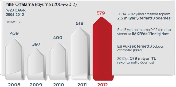 Yüksek ve Sürdürülebilir Temettü 2004 2012 yılları arasında 2,5 milyar $ temettü ödenmiştir. Ford Otosan, son 5 yılda %12 ile en yüksek temettü verimliliğine sahip BIST şirketidir.