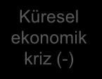 Türkiye Otomotiv Pazarı (000 adet) ÖTV artışı (-) 907 ÖTV artışı (-) 741 766 Küresel ekonomik kriz (-) ÖTV teşviği (+) 792 812