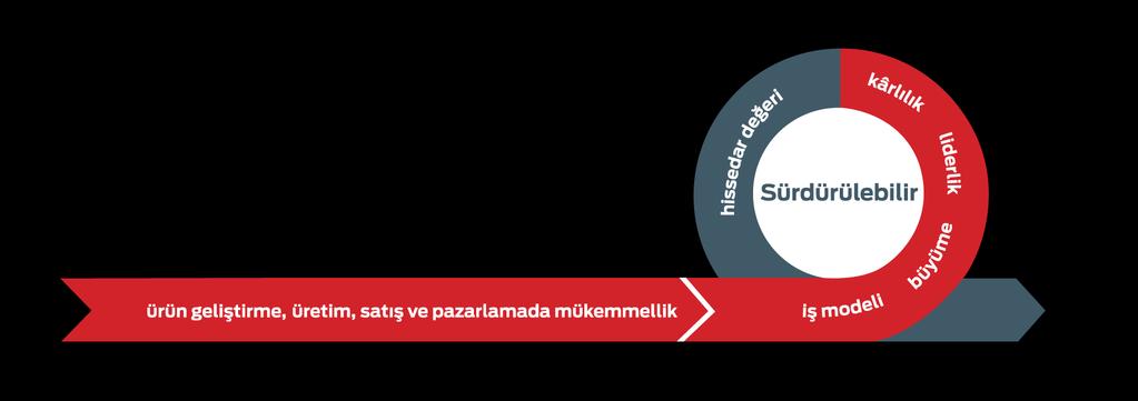 Vizyon, Misyon ve Strateji Vizyon Strateji Otomotiv ürün ve hizmetlerinde Türkiye nin tüketici odaklı lider şirketi olmak Misyon Müşteri ihtiyaç ve beklentilerine en uygun otomotiv ürün ve