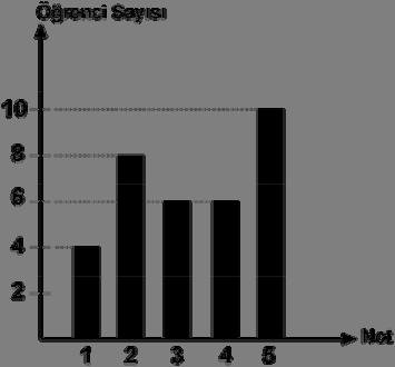 7) 73) Yukarıdaki grafikte bir sınıftaki öğrencilerin