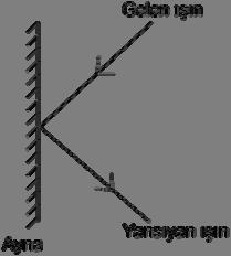 75) Yansıma olayında düz aynaya gelen ışının gelme açısı ile yansıyan ışının