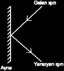 78) Buna göre, bir düz aynaya 35 0 lik açıyla gelen bir ışın ile yansıyan ışın