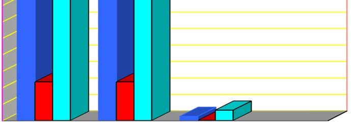 Yüksekokullar 469 470 0 %100 380 Meslek Yüksekokulları 2157 2082 75 %96 2202 Toplam 5314 5179 126 %98 4977 2800 2600 2400