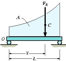 Bu 2 Boyutlu paralel kuvvetler sistemi tekil bileşke kuvvetine F R