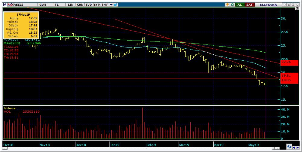 Bugün hareketlenmesi muhtemel hisseler ASELS 13 Kodu Son Yab. % Pivot 1.Destek 2.Destek 1.Direnç 2.
