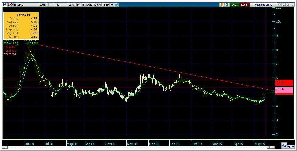 Bugün hareketlenmesi muhtemel hisseler IPEKE 14 Kodu Son Yab. % Pivot 1.Destek 2.Destek 1.Direnç 2.