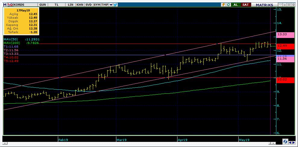Bugün hareketlenmesi muhtemel hisseler KORDS 15 Kodu Son Yab. % Pivot 1.Destek 2.Destek 1.Direnç 2.