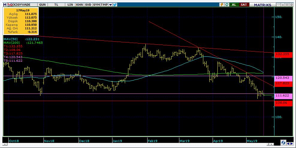 Vadeli Endeks Kontratı Teknik Analiz Görünümü Destek Direnç Seviyeleri ve Pivot Değeri Kodu Son Fiyat 1 Gün Pivot 1.Destek 2.Destek 1.Direnç 2.Direnç F_XU0300619 110.9500-0.31% 111.