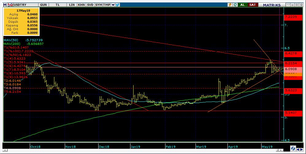 Vadeli Döviz Kontratı Teknik Analiz Görünümü Destek Direnç Seviyeleri ve Pivot Değeri Kodu Son Fiyat 1 Gün Pivot 1.Destek 2.Destek 1.Direnç 2.Direnç F_USDTRY0519 6.