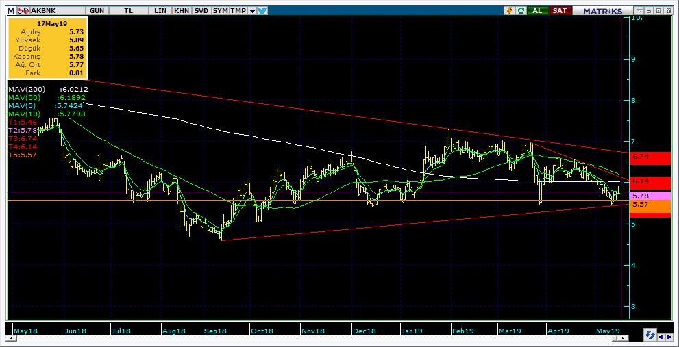 Şirketler Teknik Analiz Görünümü Akbank 8 Kodu Son 1G Değ. Yab. % 3A Ort.H Pivot 1.Destek 2.Destek 1.Direnç 2.Direnç AKBNK 5.78 0.