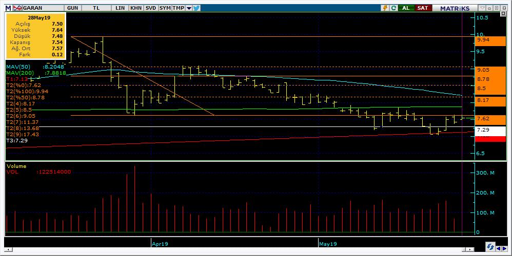Şirketler Teknik Analiz Görünümü Garanti Bankası 5 Kodu Son 1G Değ. Yab. % 3A Ort.H Pivot 1.Destek 2.Destek 1.Direnç 2.Direnç GARAN 7.