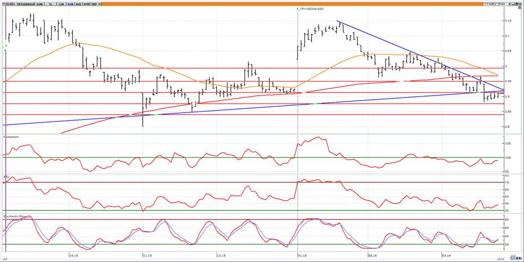 Nisan Vadeli USD/TRY kontratı Nisan vadeli USD/TRY kontratının güne 2.9200 seviyelerine doğru yükselerek başlamasını bekliyoruz. Kontratta 2.9150 üzerinde kalındığı sürece 2.9300-2.