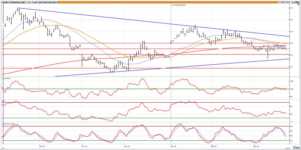 Nisan Vadeli Euro/TRY kontratı Nisan vadeli Euro/TRY kontratının güne 3.2650 seviyesine doğru yükselerek başlamasını bekliyoruz. 3.2700 aşılırsa kontratta 3.3000-3.3200 aralığı hedef olacaktır. 3.2500 altına gelinmesi halinde ilk ise hedef 3.