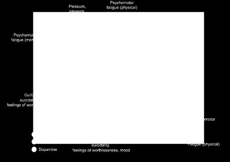 intihar düşümceleri Duygudurum Uyku İştah Psikomotor Serotonin