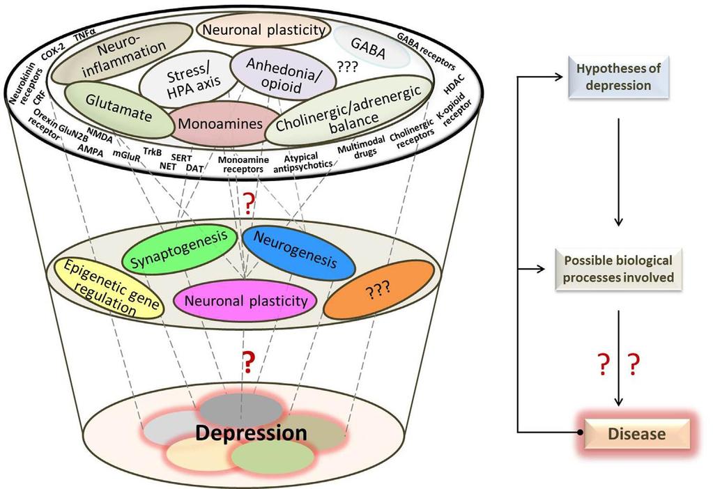 Depresyon Kavramsal Özeti Depresyon