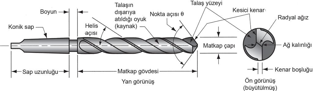 Matkap ucunun "iş ucu" nda iki kesme kenarı vardır.