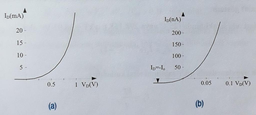 Şekil 1.2 de gösterilmiş olan diyot karakteristiğini (V D -I D ) elde etmek için R veya V den birisini değiştirmek yeterlidir. Şekil 1.