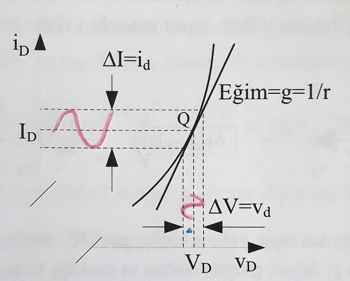 Bir fonksiyonun bir noktadaki türevi, o noktaya çizilen teğetin eğimine eşittir. Bu durumda çalışma noktasındaki toplam akımın gerilime göre türevi dinamik iletkenliği (g) verir.