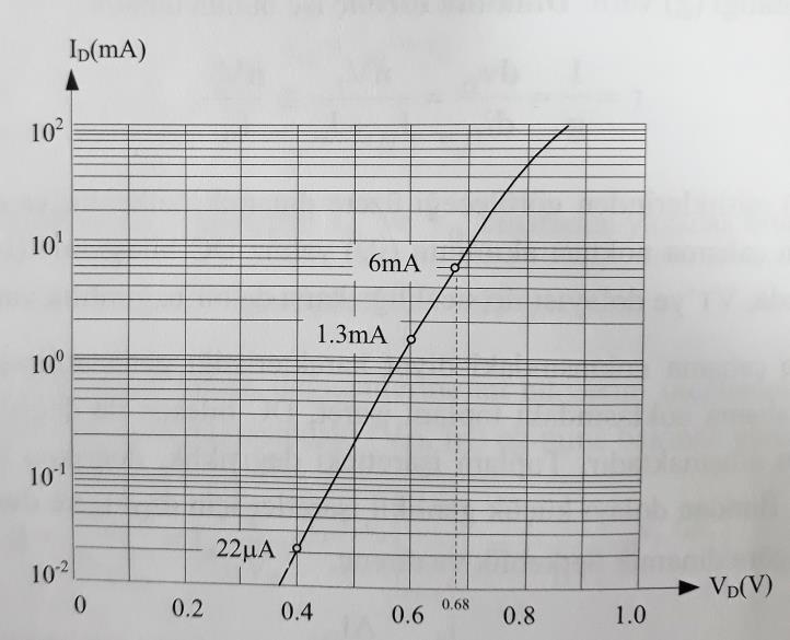 Örnek 4: Şekil 1.10 da 1N4001 diyotunun iletim yönündeki karakteristik eğrisi yarı-logaritmik eksen üzerinde çizilmiştir. Bu eğriyi kullanarak I D = I 0 hesaplayınız.