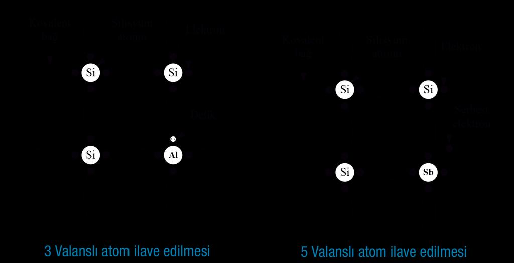 4 valans elektronu ile ortak bağ oluşturur. Geriye kalan 5.