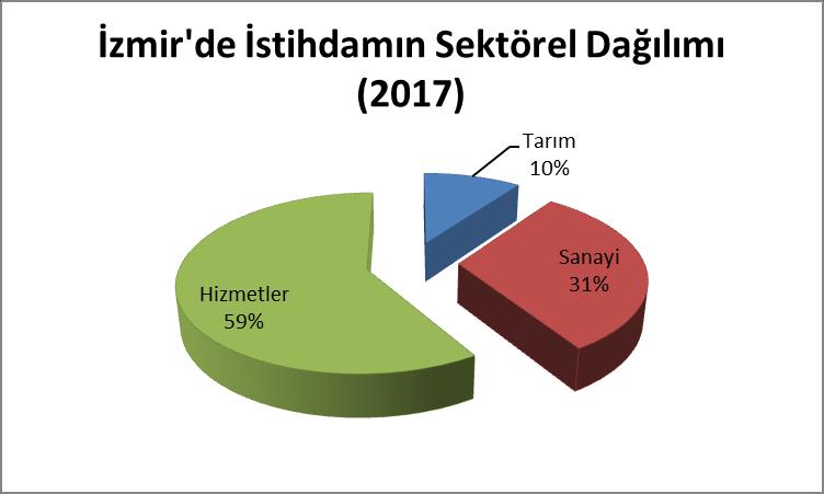 İstihdam Göstergeleri