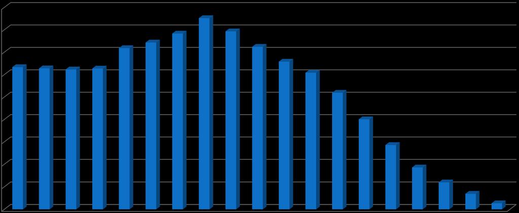 Nüfusun %57 si 24-64 yaş aralığında, %47,5 i 35 yaşın altındadır.