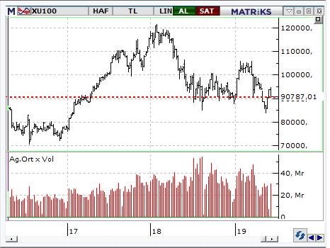 MACD CCI RSI SAT AL NÖTR BIST-100 endeksinin güne satıcılı başlamasını bekliyoruz. Endeksin 90,000 seviyesi üzerinde tutunması önemli.