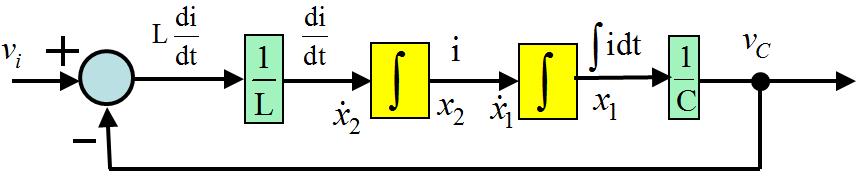 vc i dt C Diferansiyel denklemi yeniden organize edelim. di L vi i dt dt C vc i dt C c. Bu devrenin durum uzayı modelini yazınız.
