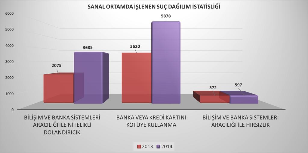 Şekil 5: Türkiye de sanal ortamda işlenen suçların 2013-2014 yılları arasındaki değişim grafiği 1.