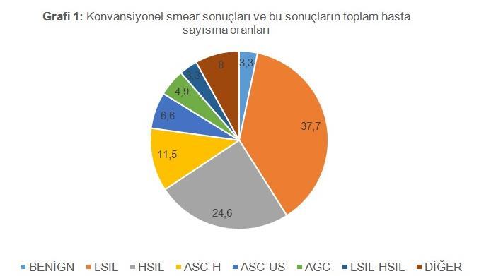 Kolposkopik biyopsi sonuçları; 19 hastanın benign (n=19, %31,1), 16 hastanın CIN I (n= 16, %26,2), 1 hastanın CIN II (n=1, %1,6), 4 hastanın CIN III ( n= 4, %6,6), 1 hastanın karsinoma in situ (CIS)