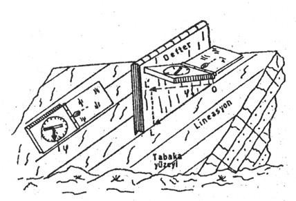 52 runton jeolog pusulası için; pusulanın klinometreli tarafı (W kenarı) düzlemin doğrultusuna dik ve düşey bir şekilde yaslanır (Yandaki şekil) Daha sonra pusulanın arkasında bulunan sarkaç