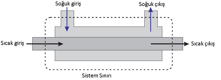 6 / 13 Q = m. c p. T İdeal bir ısı değiştiricisinde, dış ortamdan ne ısı alınır nede dış ortama ısı verilir. Soğuk akışkan tüm ısıyı sıcak akışkandan absorplar.