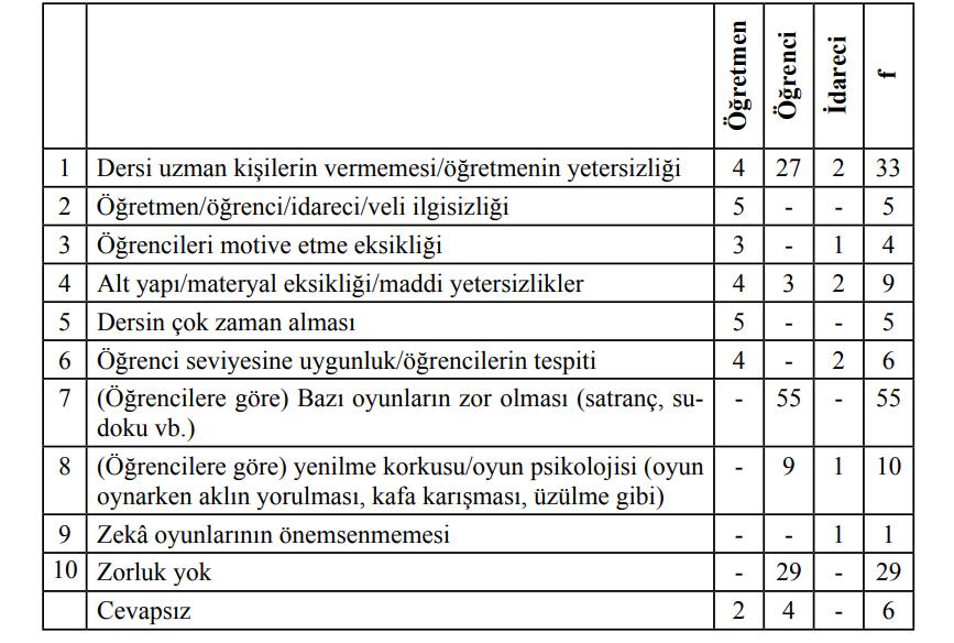 ZOD un Uygulanması Ve Amaçlarına Ulaşması Konusunda Karşılaşılan/ Karşılaşılabilecek Problemler Sonuç olarak, ZO dersinin önemi ve gereği düşünüldüğünde, ZOD a yönelik öneriler kısaca aşağıdaki gibi