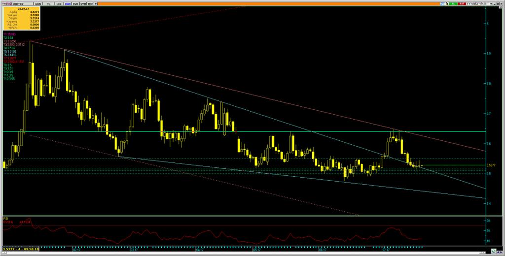 Dolar/Lira Varlık Cinsi Son Değer Kapanış 5 Günlük H.O. 2 Günlük H.O. 5 Günlük H.O. 1 Günlük H.O. 2 Günlük H.O. USDTRY 3.528 3.5265 3.5256 3.5535 3.5452 3.5938 3.