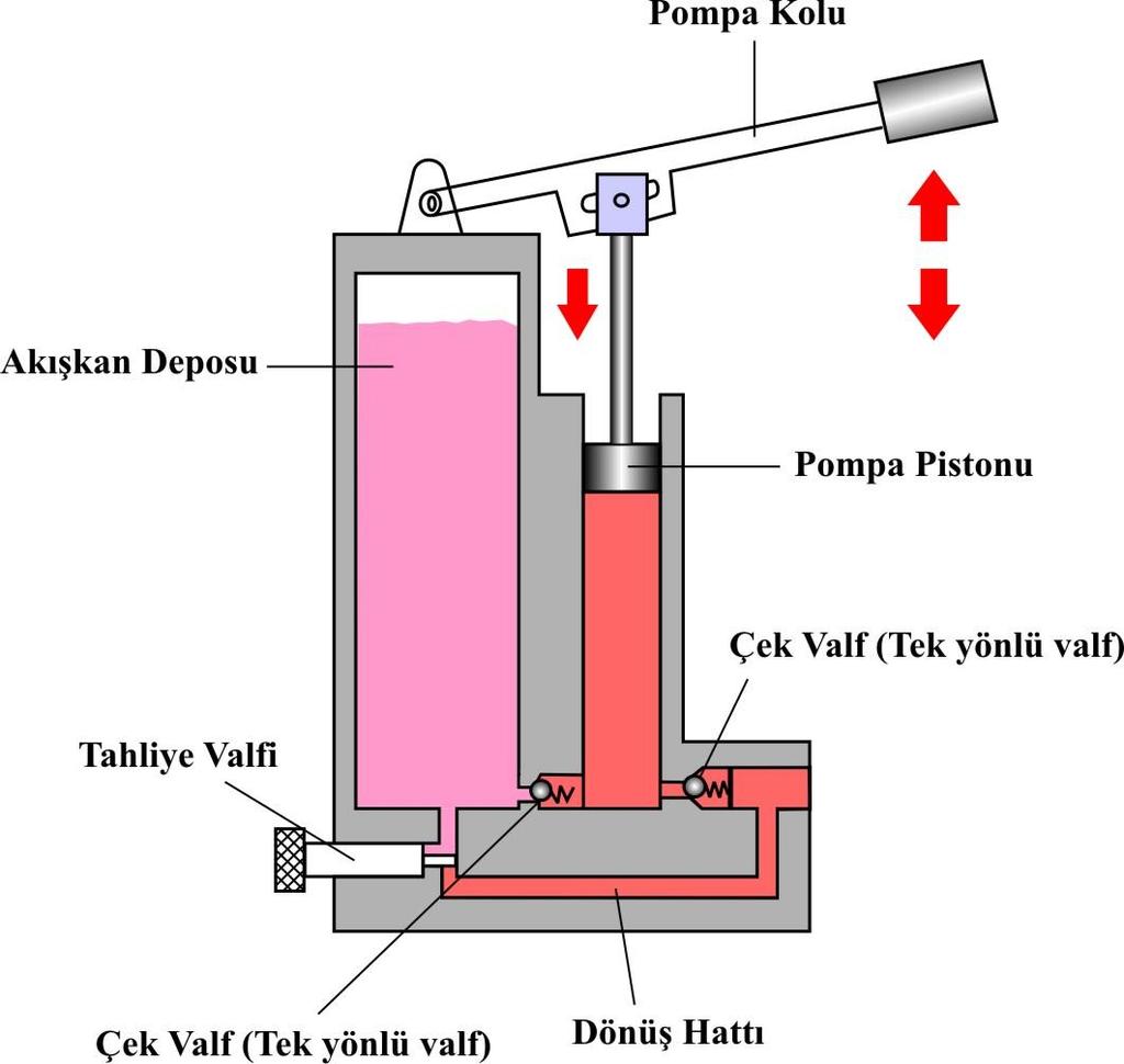 68 PİSTONLU POMPALAR Pistonlu el pompaları Düşük debi