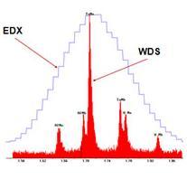 EDX ve WDS SPEKTROMETRELERİNİN KIYASLANMASI EDS WDS Numune hazırlama gereklilikleri Düşük Yüksek Numunenin analiz sonuçlarına etkisi Düşük Yüksek Sinyal / Gürültü oranı ~ 100 ~ 1000 Enerji