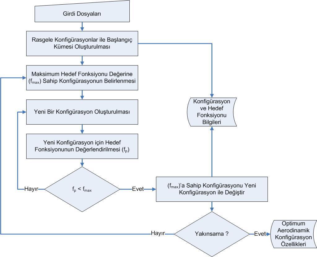 TASARIM ARACI GELİŞTİRİLMESİNDE KULLANILAN YÖNTEM GeliĢtirilen tasarım aracında, geometri en iyileģtirmesi için adaptif kontrollü rasgele tarama yöntemi (ACRS) [Brachetti, De Felice Ciccoli, Di Pillo