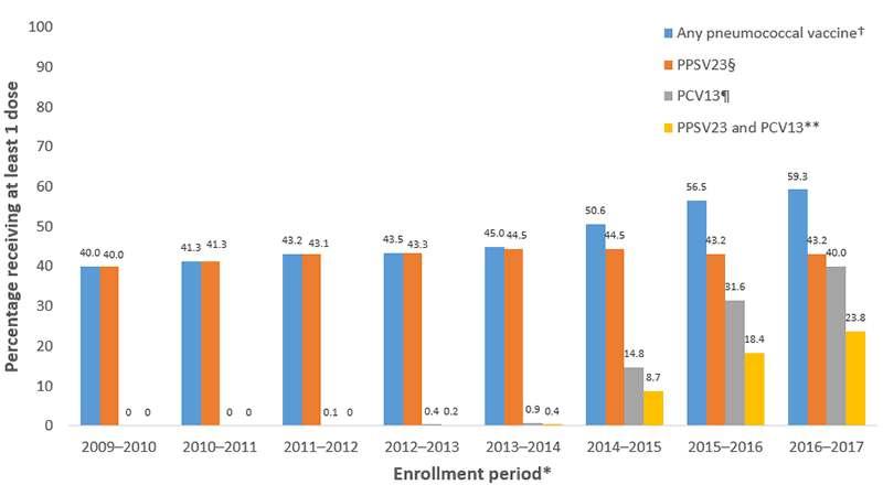 65 Yaş Medicare Hak Sahiplerinin Pnömokok Aşısı Olma Durumu, A.B.D., Eylül 2009 - Eylül 2017 %66,9 2016 Ulusal Veri ACIP, 19.