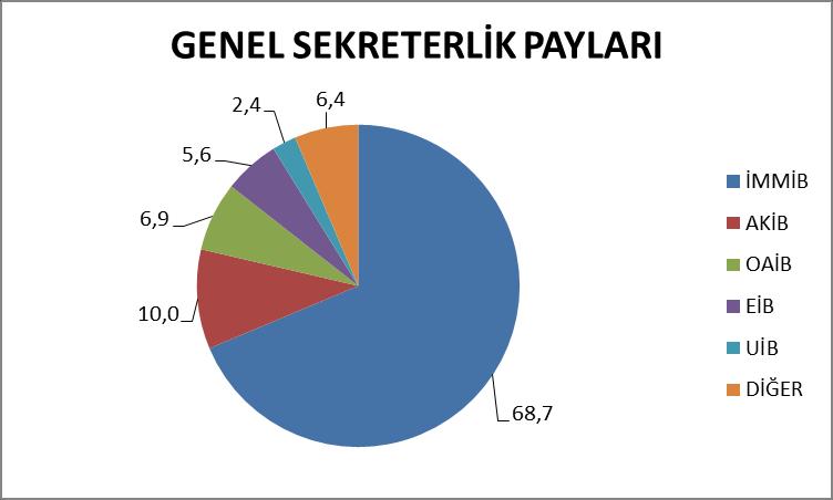 2016 OCAK - KASIM 2017 OCAK - KASIM 2016 OCAK - KASIM 2017 OCAK - KASIM 2017 OCAK - KASIM PAY GENEL SEKRETERLİK İMMİB 12.387.475.833 13.089.159.216 6 9.392.622.489 11.334.307.575 21 68,7 AKİB 1.450.