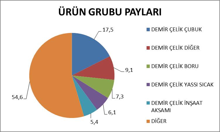 PAY ÜRÜN GRUBU DEMİR ÇELİK ÇUBUK 525.597.321 587.789.475 12 204.518.094 303.392.087 48 17,5 DEMİR ÇELİK DİĞER 86.038.852 120.855.284 40 111.928.200 157.649.731 41 9,1 DEMİR ÇELİK BORU 131.631.474 170.