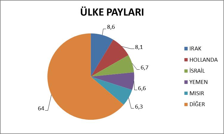 ÜLKE AKDENİZ DEMİR VE DEMİR DIŞI METALLER İHRACATÇILARI BİRLİĞİ EN FAZLA İHRACAT YAPILAN ÜLKELER - $ SIRALI PAY IRAK 33.802.800 15.528.262-54 21.463.423 13.395.176-38 8,6 HOLLANDA 1.472.160 21.475.