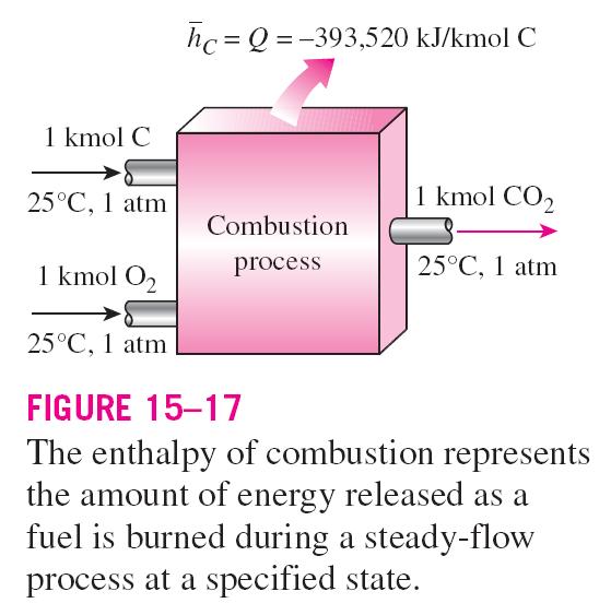 Yanma entalpisi, bir yakıtın belli bir haldeki kararlı akım