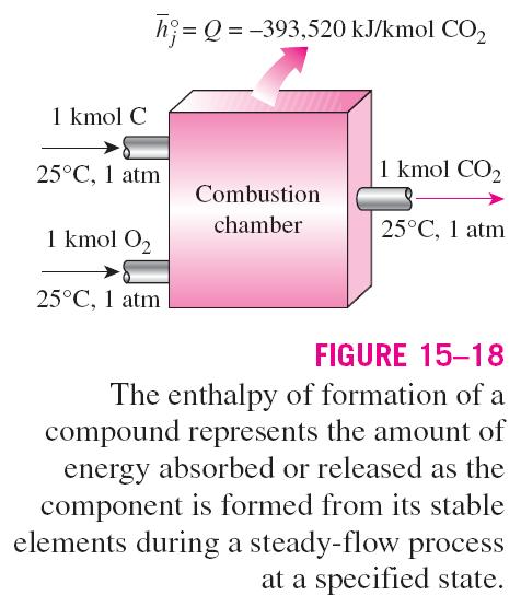 Enthalpy of formation: The enthalpy of a substance at